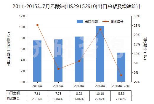 2011-2015年7月乙酸鈉(HS29152910)出口總額及增速統(tǒng)計(jì)